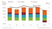 图5:流向非洲的资金自2017年开始下降