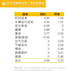 自行车与小汽车行驶一公里的社会成本比较(单位:人民币)