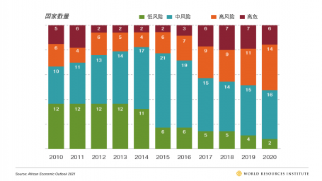 非洲国家债务风险(2010-2020)
