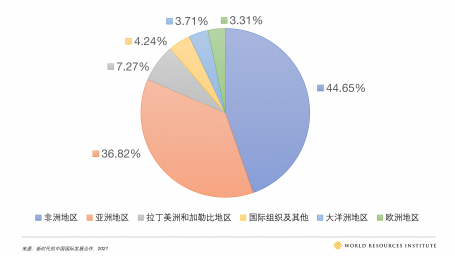 中国对外援助资金分布情况(按区域和国际组织划分)