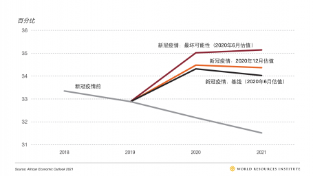 非洲极端贫困率(2018-2021)