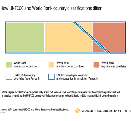 mdbs-country-classifications-wri