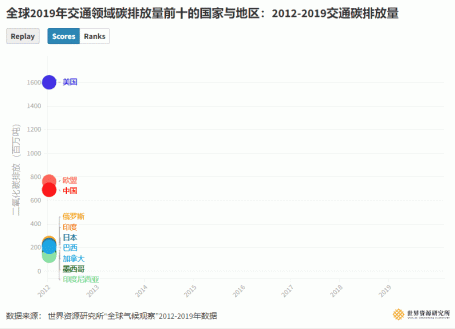 全球2019年交通领域碳排放量前十的国家与地区:2012-2019交通碳排放量