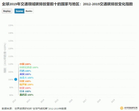 全球2019年交通领域碳排放量前十的国家与地区:2012-2019交通碳排放变化指数