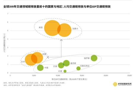 2019交通领域排放量前十的国家与地区:人均交通碳排放与单位GDP交通碳排放
