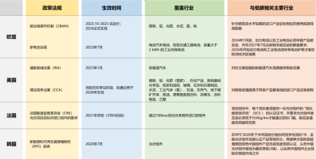 可能对四川省(及全国)出口产生影响的碳排放相关政策