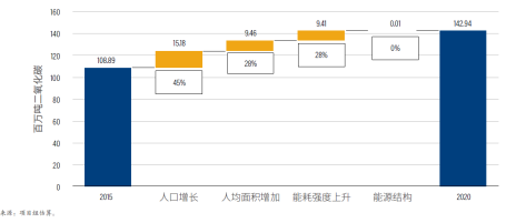 按不同驱动因素划分的建筑领域碳排放增长量(2015―2020年)