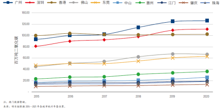 大湾区各城市建筑领域碳排放量(2015―2020年)