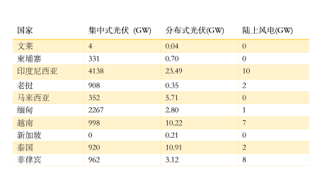 东南亚国家的可再生能源潜力(光伏与风能)