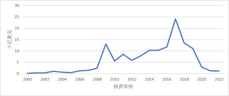 2000年至2022年投资趋势,包括股权和债权投资