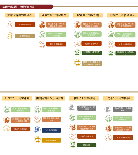 国际经验总览:资金主要投向