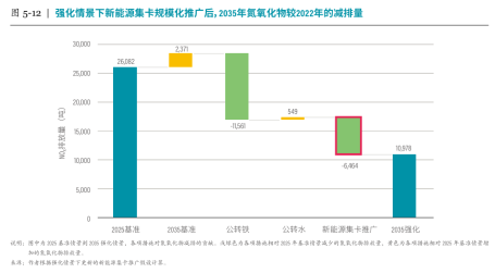 强化情景下新能源集卡规模化推广后,2035年氮氧化物较2022年的减排量