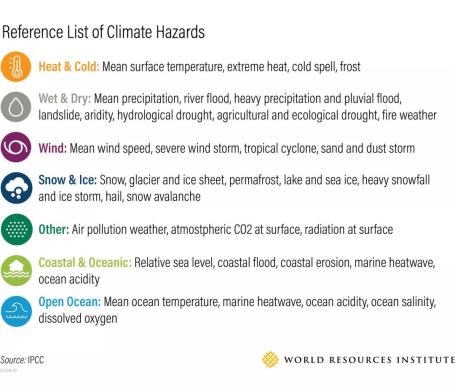 Reference list of Climate Hazards