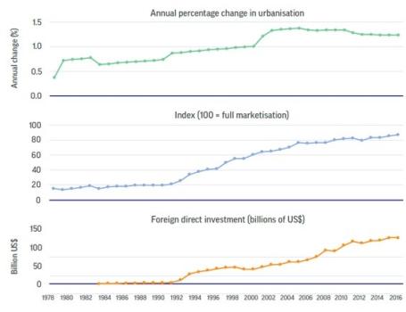 Chart: China's urbanization, marketization and foreign direct investment trends from 1978 to 2016
