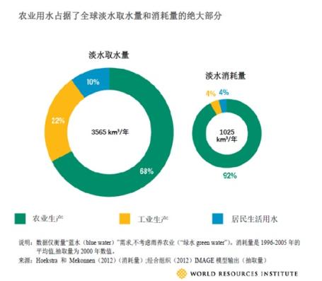 Circle chart