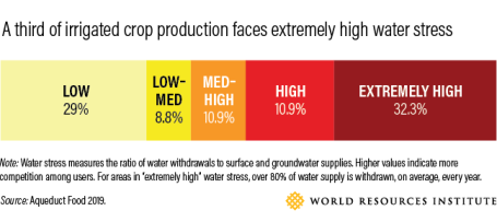 Chart showing a third of irrigated crop production faces extremely high water stress