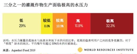 Chart showing percentage of water stress
