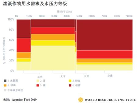 Chart showing percentage of irrigated crop area (maize, rice, soybean, and wheat) by level of water stress and volume of demand