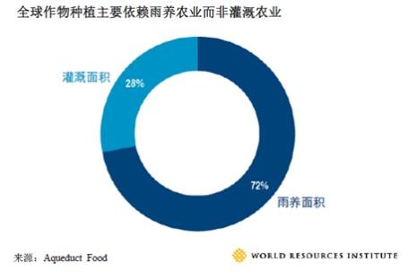 Chart showing rainfed (72%) vs. irrigated (28%) crop area