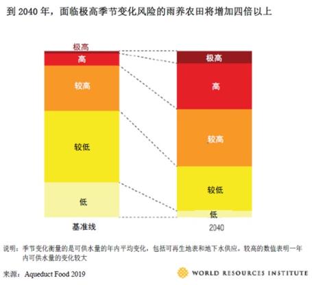 Seasonal rainfall variability bar chart Baseline to 2040 with extremely high, high, and med-high increasing