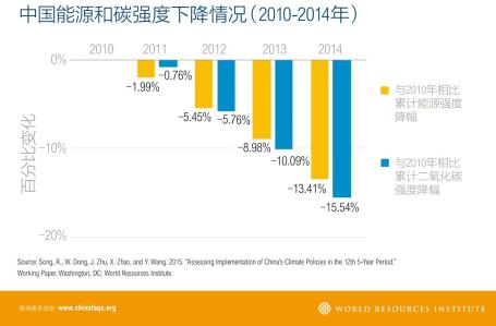 Figure 3 China's Energy and Carbon Intensity Reduction 2010-2014 (Chinese)