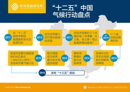 Figure 1 Climate Action in China Over the Last Five Years