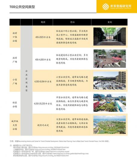 Figure 2: TOD public space types