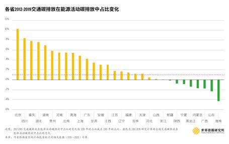 全球2019年交通领域碳排放量前十的国家与地区：2012-2019交通碳排放变化指数