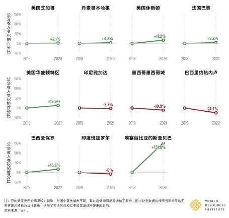 可持续交通 | 如何打破资金困境,构建更具韧性的城市公共交通系统?
