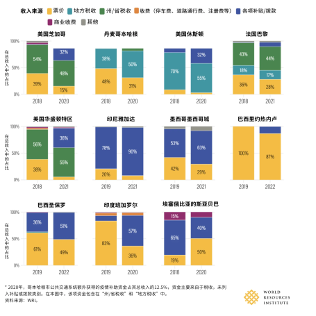 可持续交通 | 如何打破资金困境,构建更具韧性的城市公共交通系统?