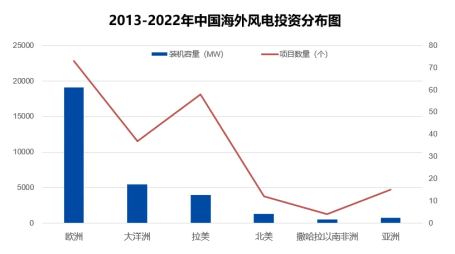 2013-2022年中国海外风电投资分布图