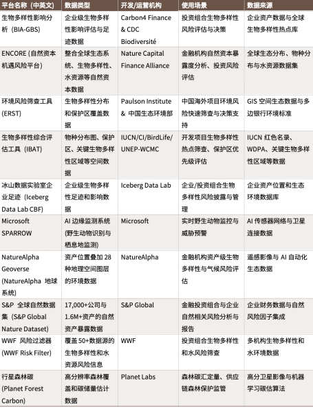 自然相关数据平台
