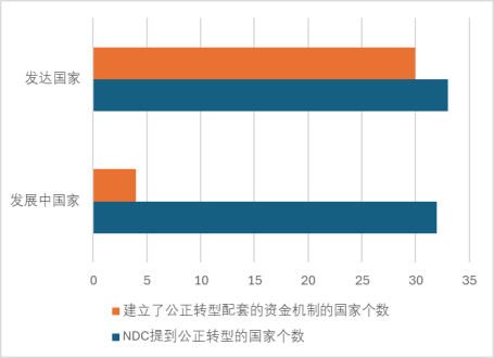 在NDC中提及公正转型与建立公正转型资金机制的发达国家与发展中国家