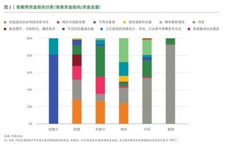 各案例资金投向分类（各类资金投向/资金总量）