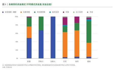 各案例的资金模式（不同模式资金量/资金总量）