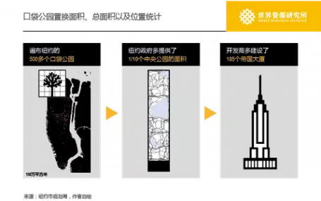 Figure 1: types of pocket parks