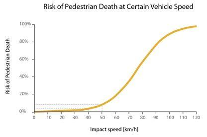 Risk of Pedestrian Death at Certain Vehicle Speed
