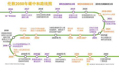伦敦2050年碳中和路线图