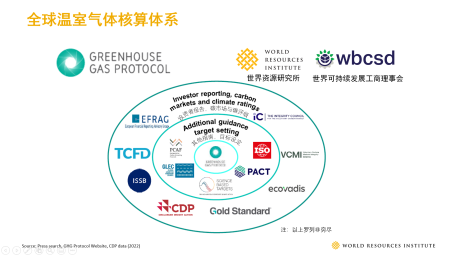 全球温室气体核算体系