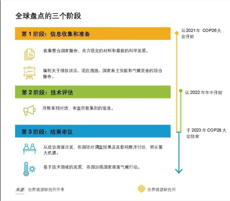 全球盘点的三个阶段